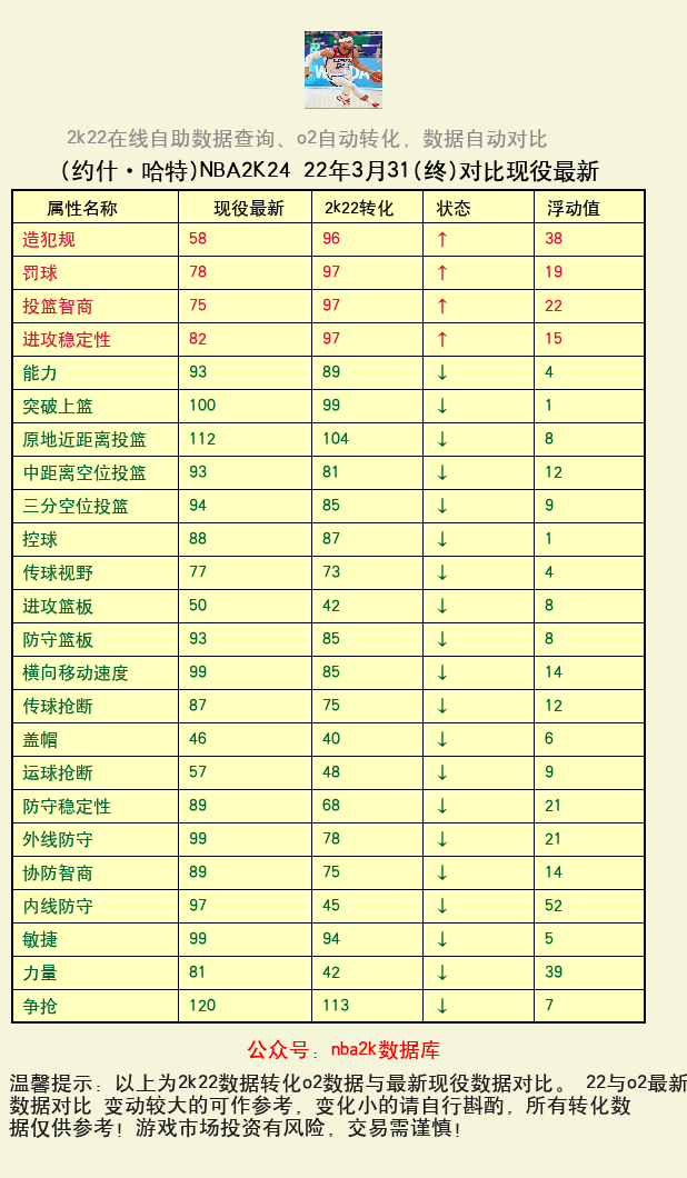 约什·哈特 转化 OL2 属性对比图
