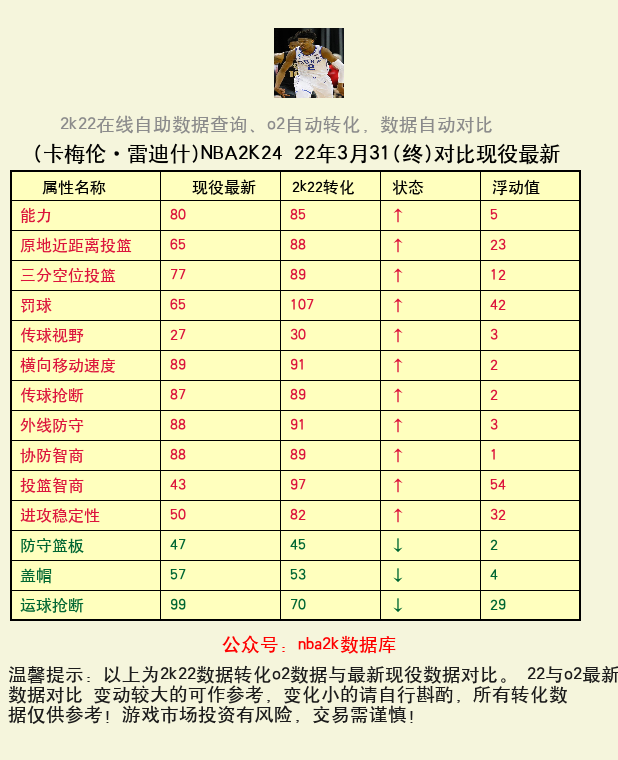 卡梅伦·雷迪什 转化 OL2 属性对比图