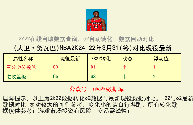 大卫·努瓦巴 转化 OL2 属性对比图
