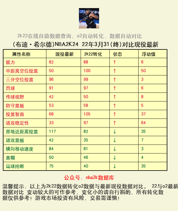 布迪·希尔德 转化 OL2 属性对比图