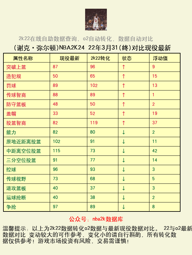 谢克·弥尔顿 转化 OL2 属性对比图