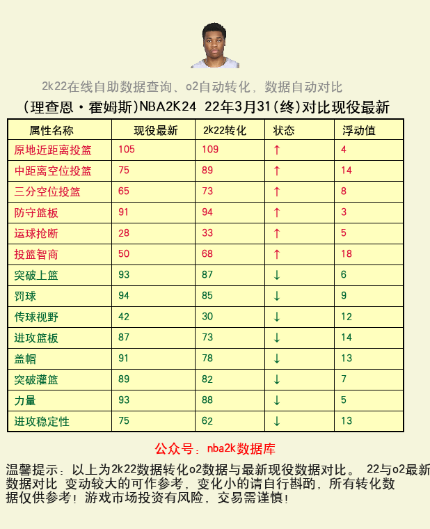 理查恩·霍姆斯 转化 OL2 属性对比图