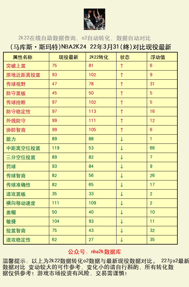 马库斯·斯玛特 转化 OL2 属性对比图