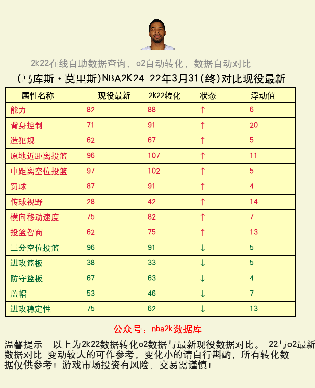 马库斯·莫里斯 转化 OL2 属性对比图