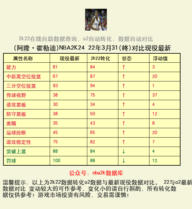 阿隆·霍勒迪 转化 OL2 属性对比图