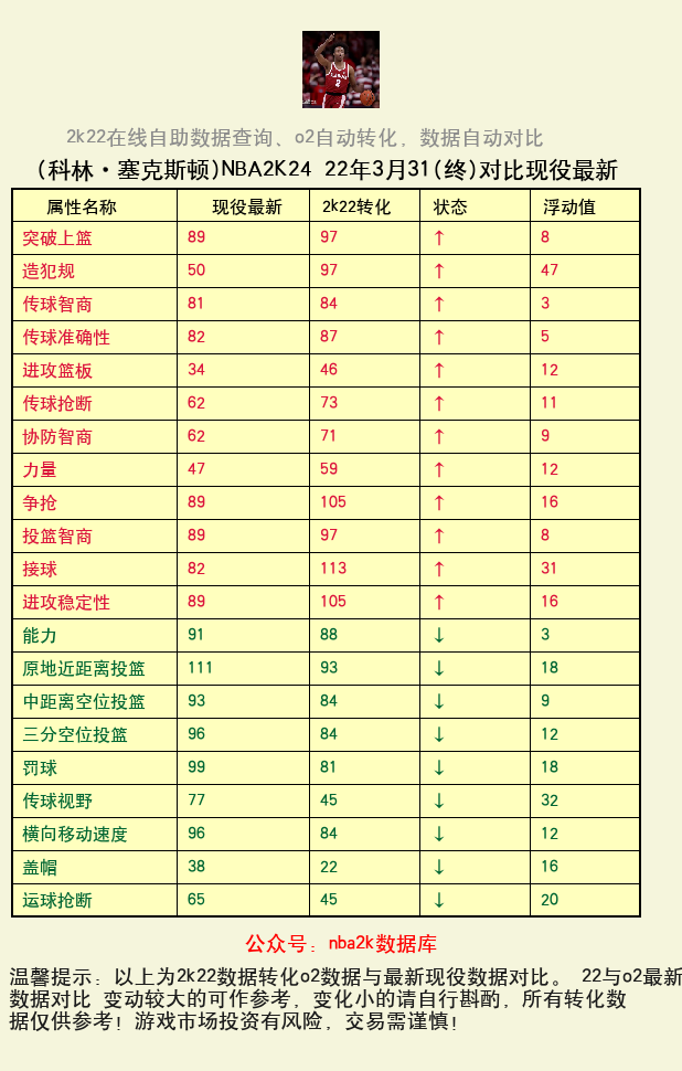 科林·塞克斯顿 转化 OL2 属性对比图