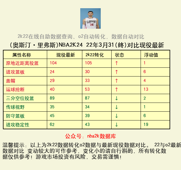 奥斯汀·里弗斯 转化 OL2 属性对比图