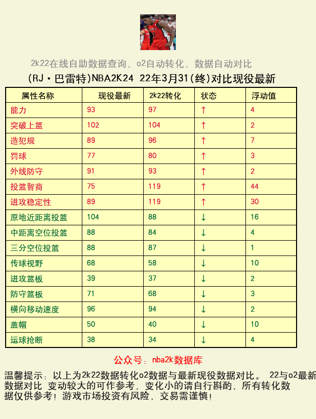 RJ·巴雷特 转化 OL2 属性对比图