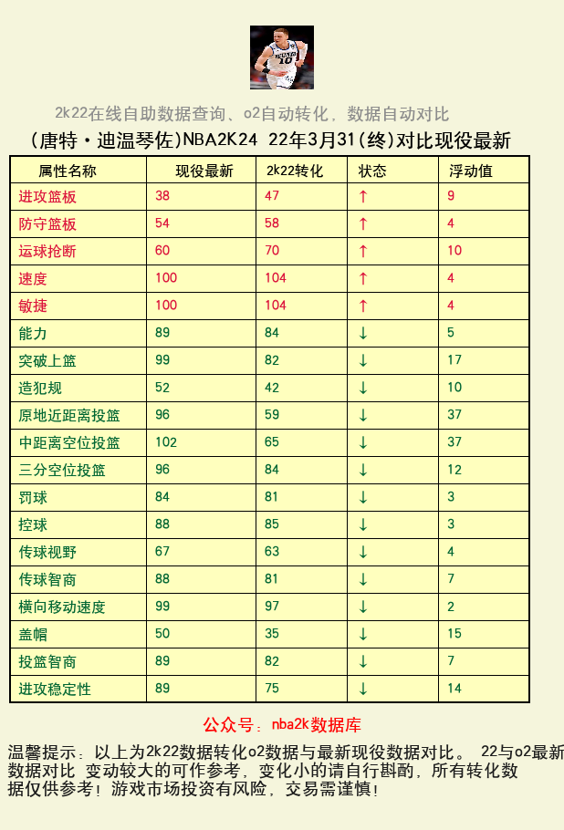 唐特·迪温琴佐 转化 OL2 属性对比图