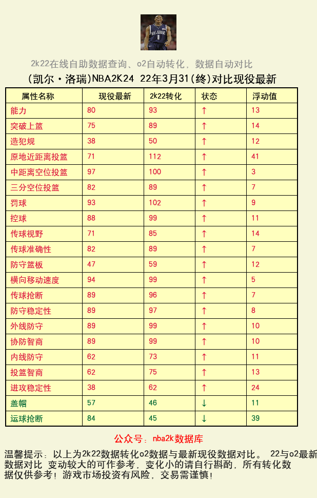 凯尔·洛瑞 转化 OL2 属性对比图