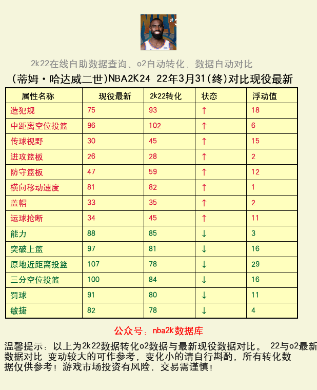 蒂姆·哈达威二世 转化 OL2 属性对比图