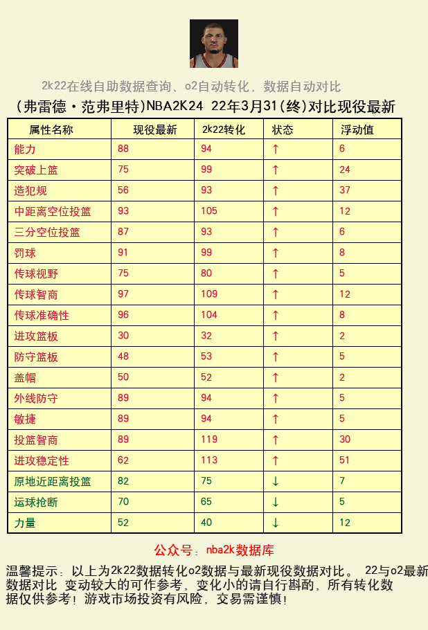 弗雷德·范弗里特 转化 OL2 属性对比图