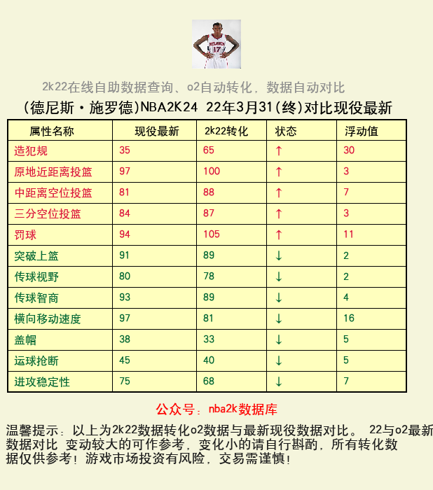 德尼斯·施罗德 转化 OL2 属性对比图