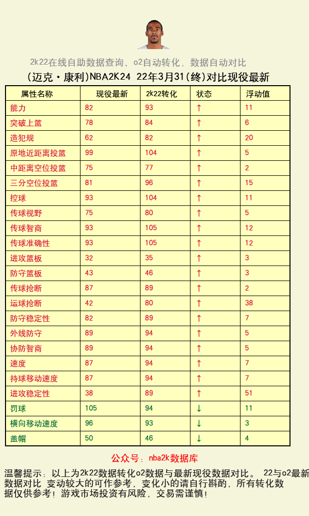 迈克·康利 转化 OL2 属性对比图