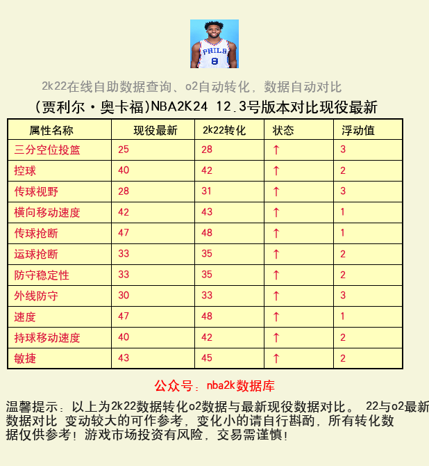 贾利尔·奥卡福 转化 OL2 属性对比图