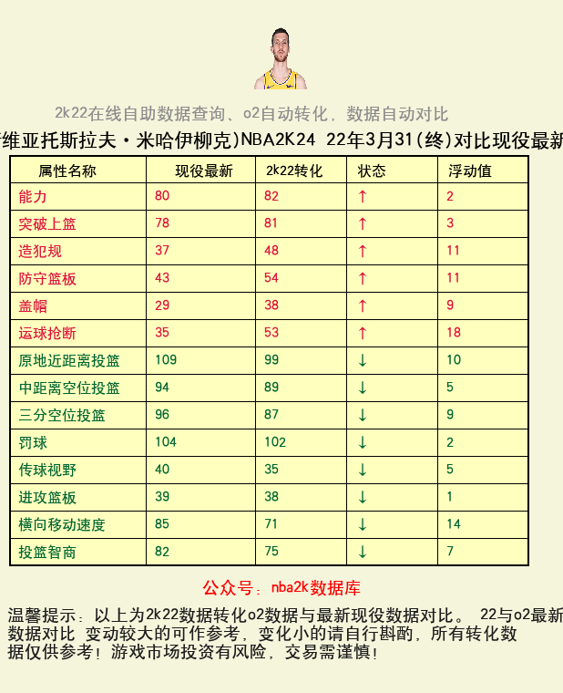 斯维亚托斯拉夫·米哈伊柳克 转化 OL2 属性对比图