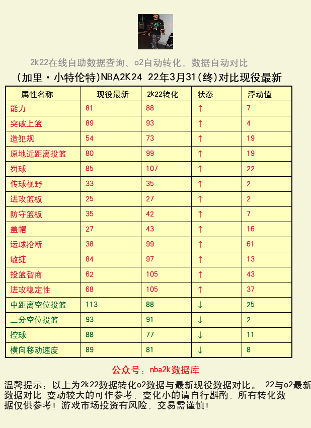 加里·小特伦特 转化 OL2 属性对比图