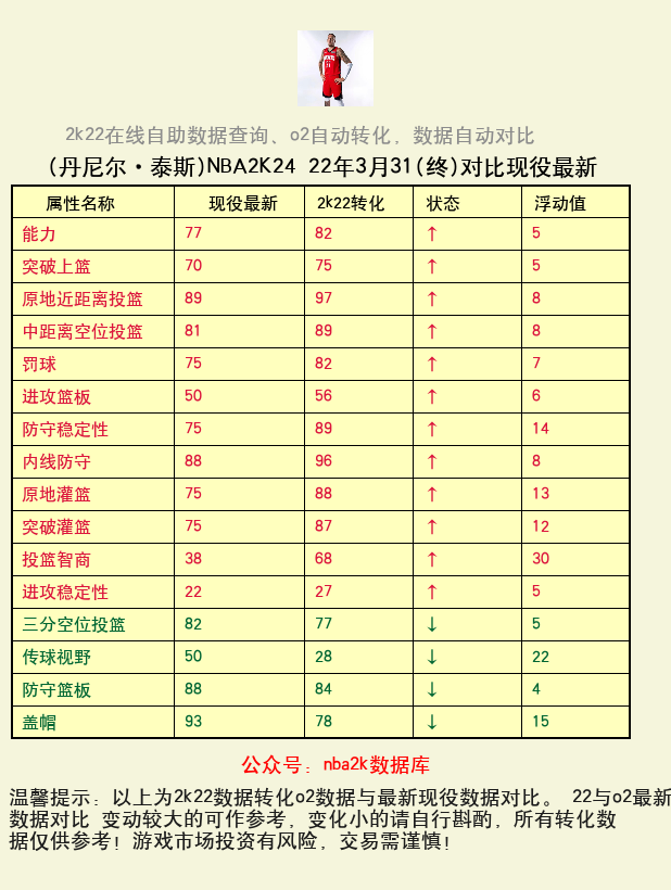 丹尼尔·泰斯 转化 OL2 属性对比图