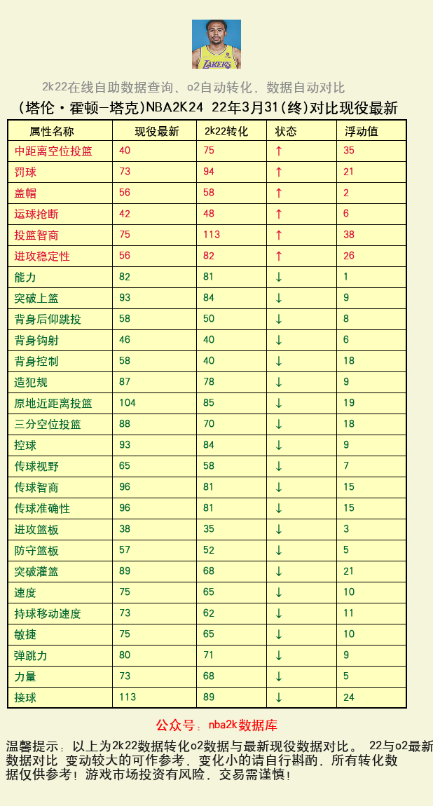 塔伦·霍顿-塔克 转化 OL2 属性对比图