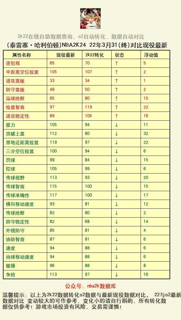 泰雷塞·哈利伯顿 转化 OL2 属性对比图