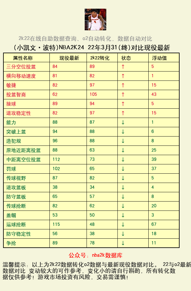 小凯文·波特 转化 OL2 属性对比图