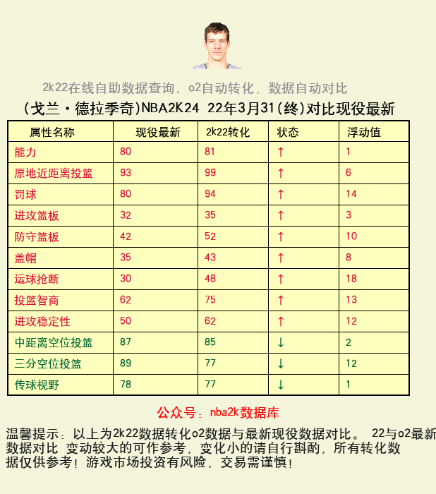 戈兰·德拉季奇 转化 OL2 属性对比图