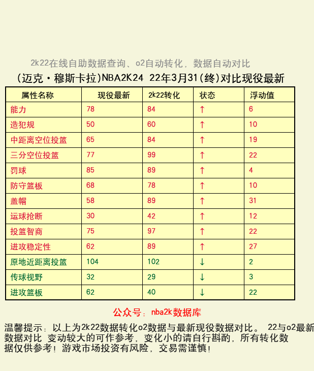 迈克·穆斯卡拉 转化 OL2 属性对比图