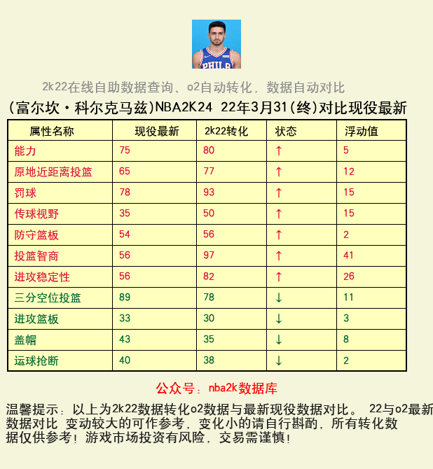 富尔坎·科尔克马兹 转化 OL2 属性对比图