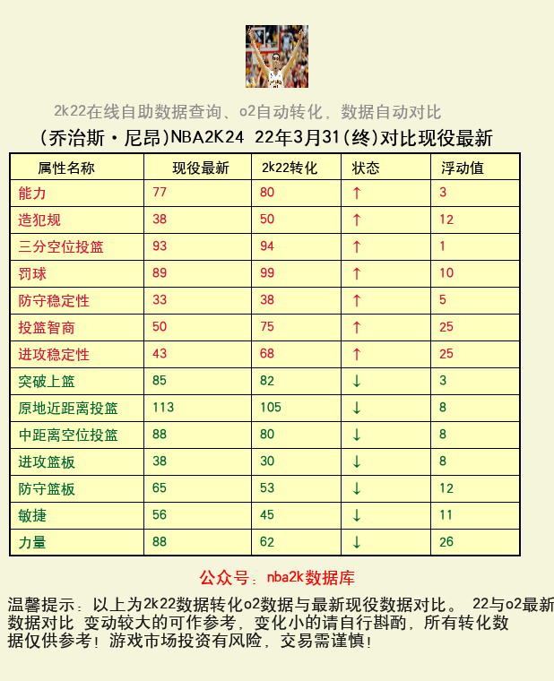 乔治斯·尼昂 转化 OL2 属性对比图