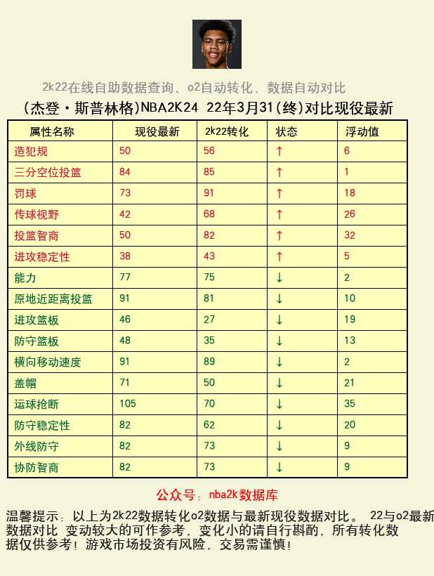 杰登·斯普林格 转化 OL2 属性对比图