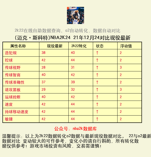迈克·斯科特 转化 OL2 属性对比图
