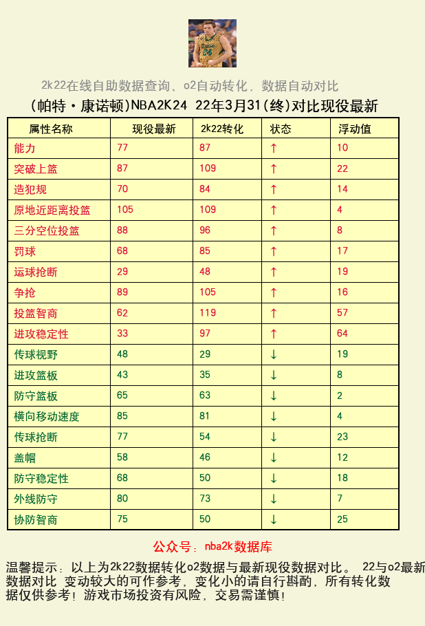 帕特·康诺顿 转化 OL2 属性对比图
