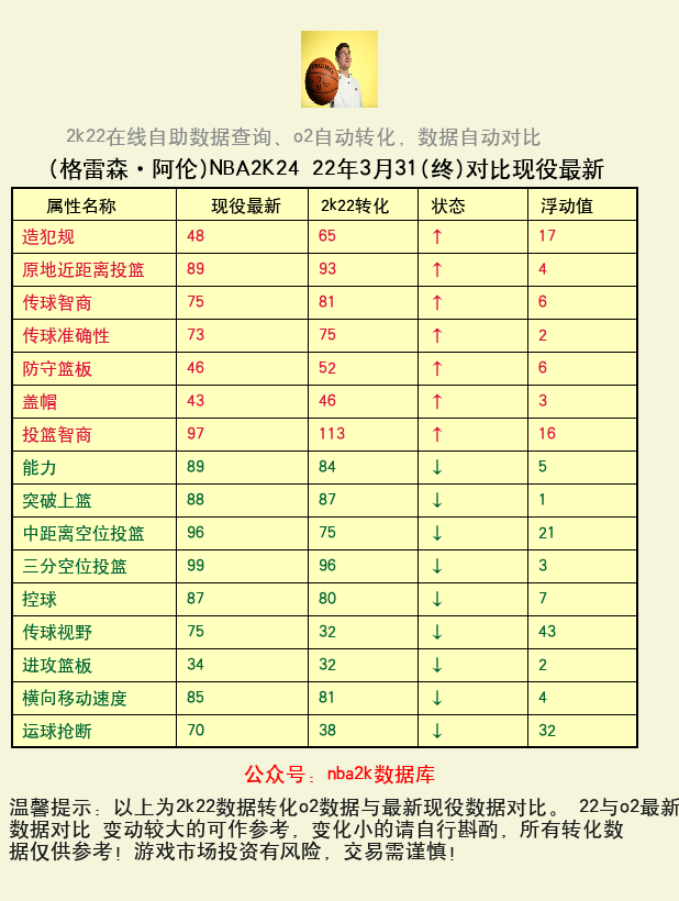 格雷森·阿伦 转化 OL2 属性对比图