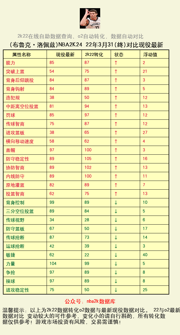 布鲁克·洛佩兹 转化 OL2 属性对比图