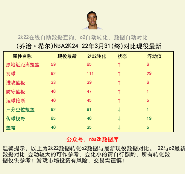 乔治·希尔 转化 OL2 属性对比图