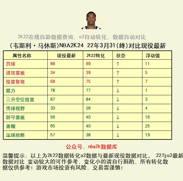 韦斯利·马休斯 转化 OL2 属性对比图