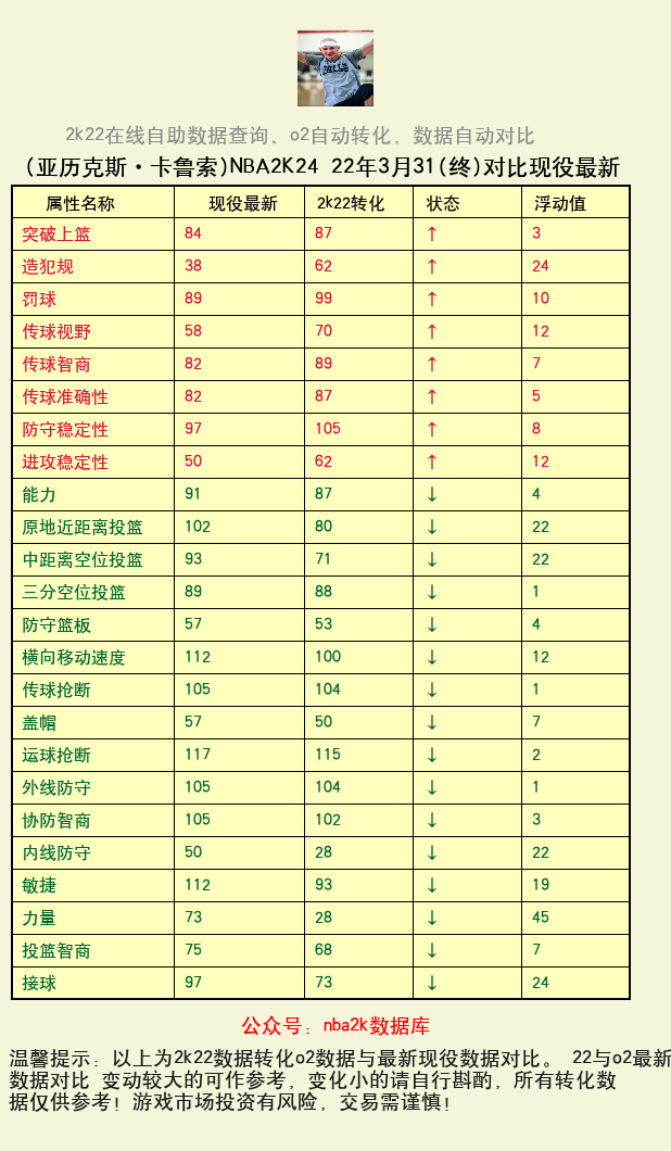 亚历克斯·卡鲁索 转化 OL2 属性对比图