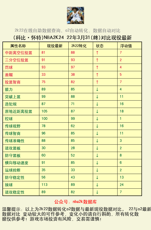 科比·怀特 转化 OL2 属性对比图
