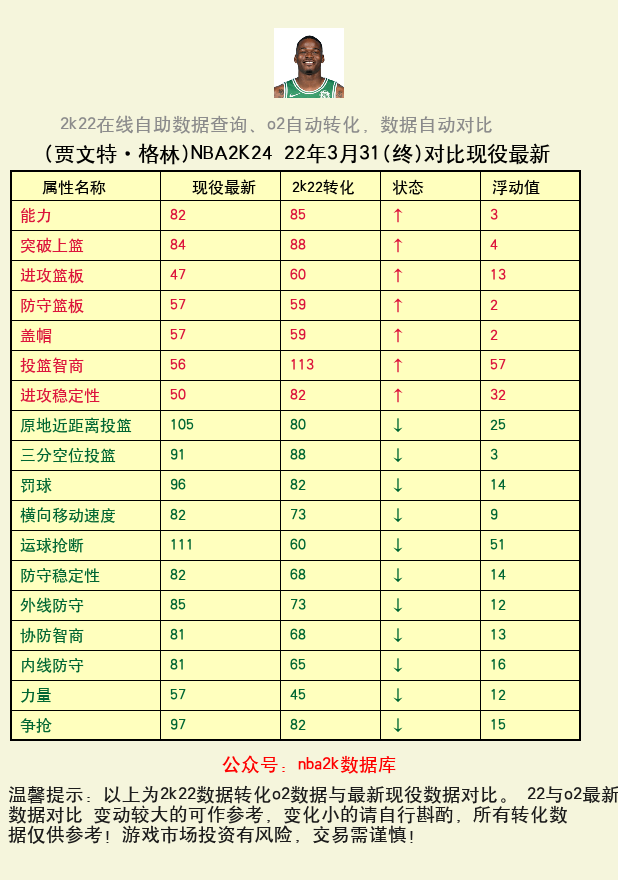 贾文特·格林 转化 OL2 属性对比图