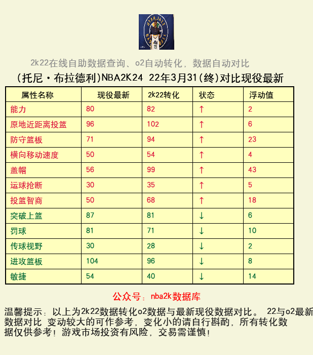 托尼·布拉德利 转化 OL2 属性对比图