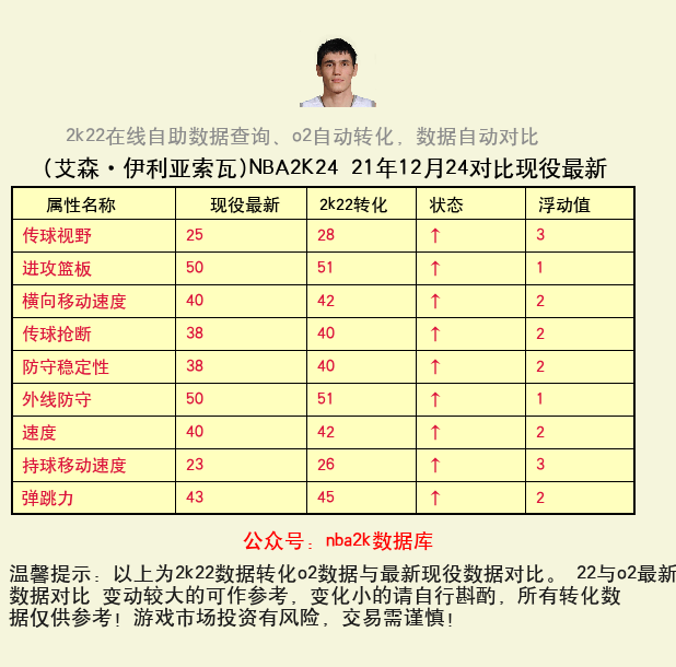 艾森·伊利亚索瓦 转化 OL2 属性对比图