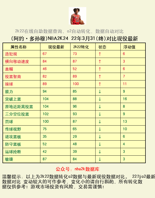 阿约·多孙穆 转化 OL2 属性对比图