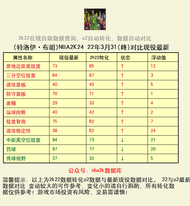 特洛伊·布朗 转化 OL2 属性对比图