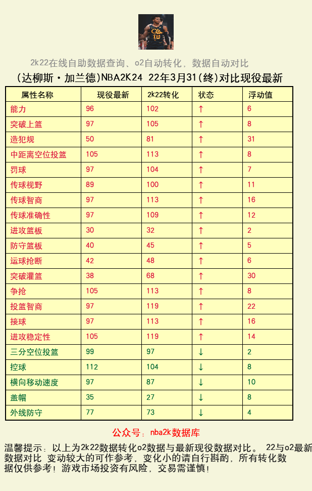 达柳斯·加兰德 转化 OL2 属性对比图