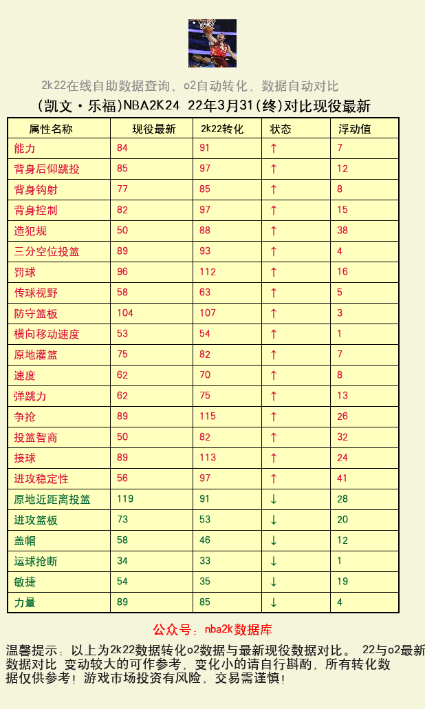 凯文·乐福 转化 OL2 属性对比图