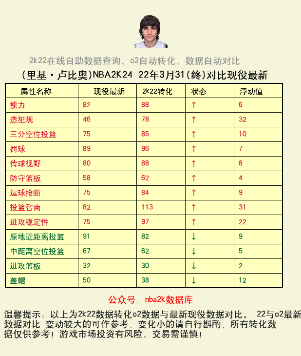 里基·卢比奥 转化 OL2 属性对比图