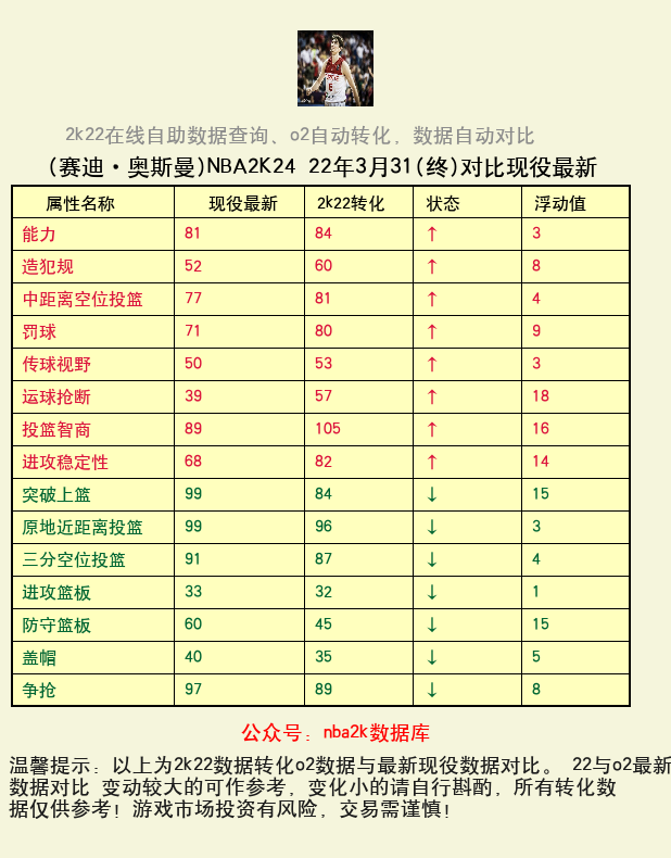 赛迪·奥斯曼 转化 OL2 属性对比图