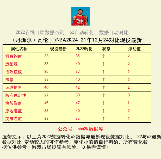 丹泽尔·瓦伦丁 转化 OL2 属性对比图