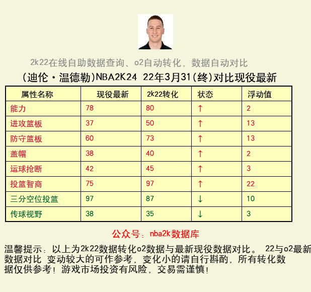 迪伦·温德勒 转化 OL2 属性对比图