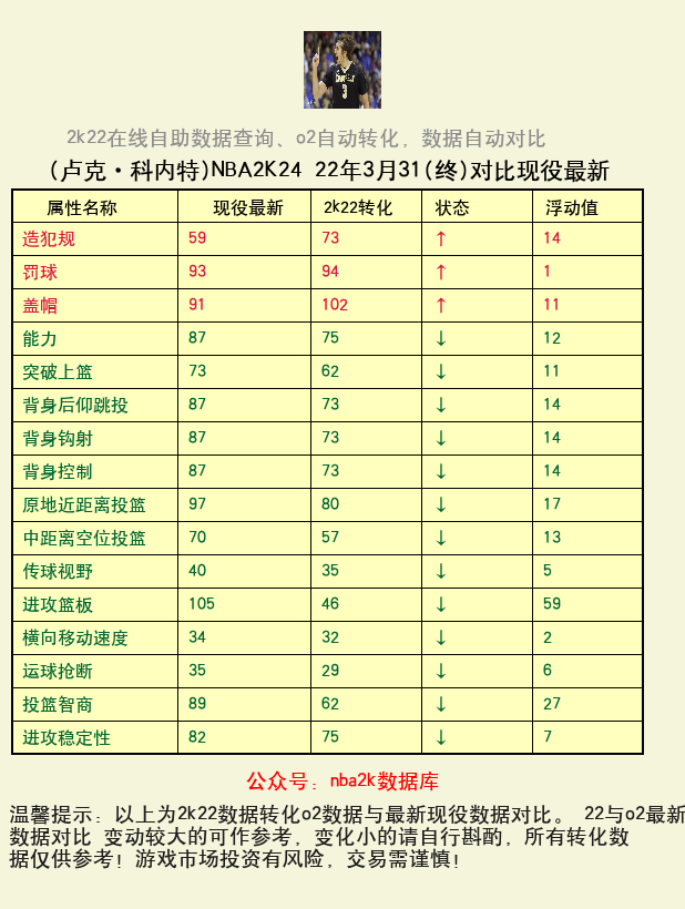 卢克·科内特 转化 OL2 属性对比图